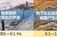 地震不能依靠动物来预测，成都提前61秒预警地震是怎么做到的？