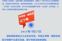 一图看懂丨中国国产航母圆梦之路