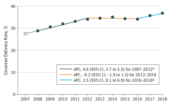 ​中国剖宫产率再抬头，主要推动力来自农村：有人要选良辰吉日，有人担心性生活