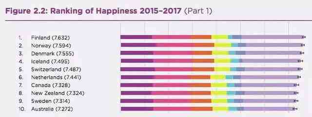 99%的人都是社交恐惧症的芬兰，为何被评为世界上最快乐的国家？